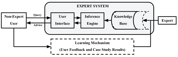 Architecture of Expert System